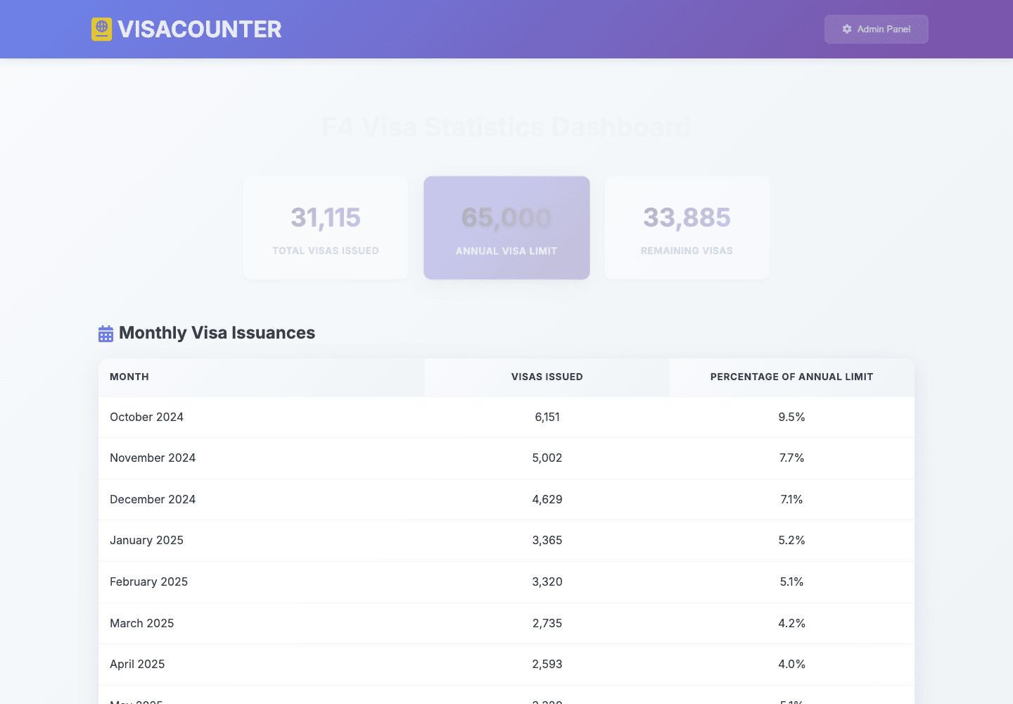F4 Visa Counter prediction view